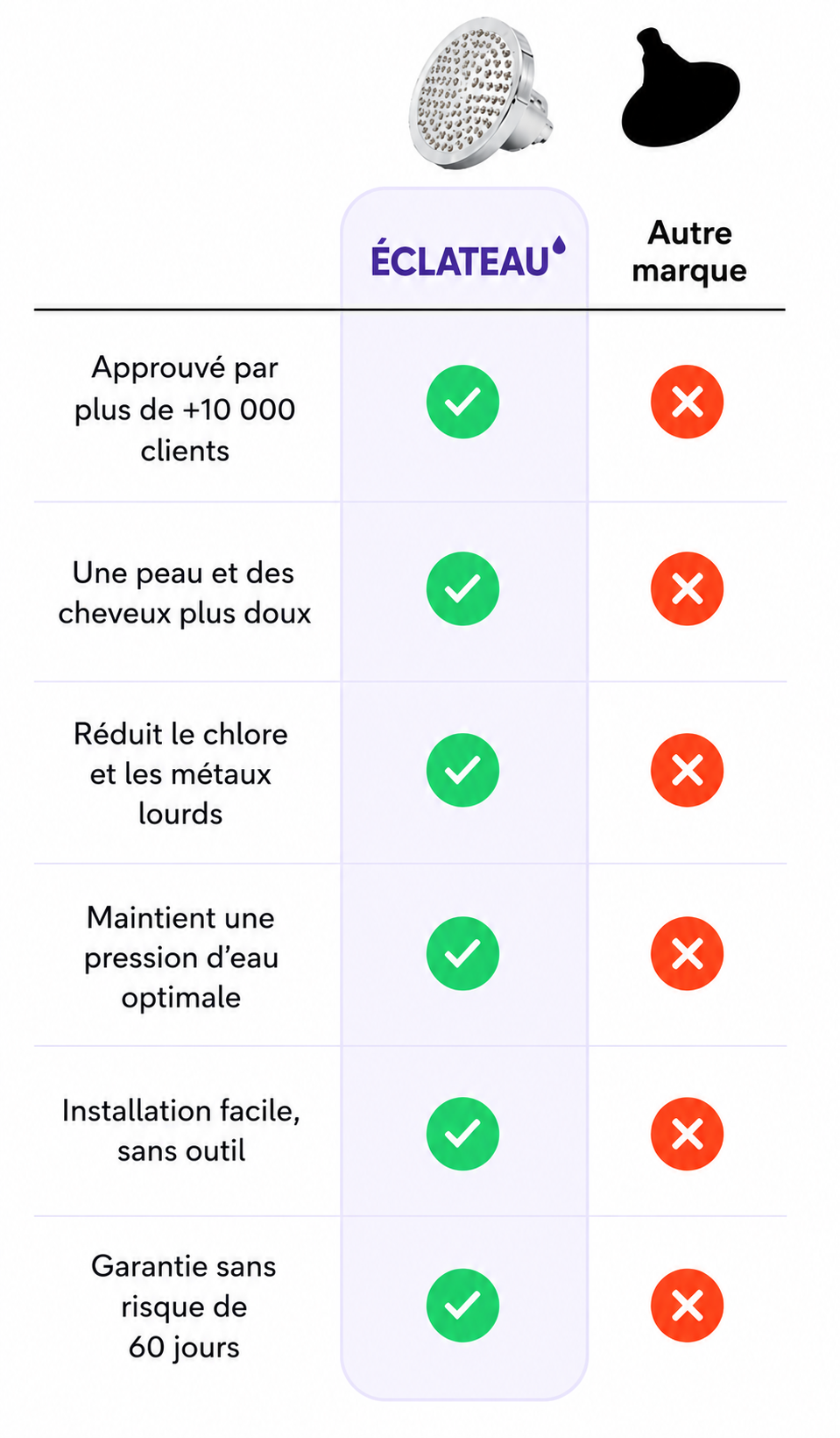 Pourquoi ÉclatEau ™ se démarque